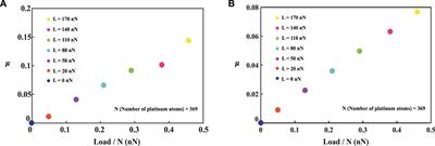 Molecular dynamics simulation of frictional properties of Pt cluster on graphite under load